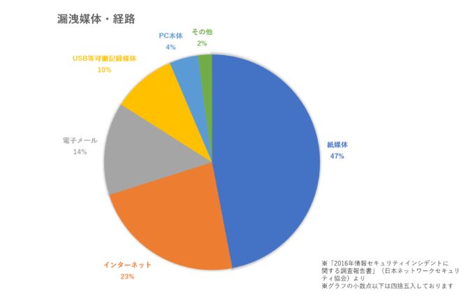 情報漏洩