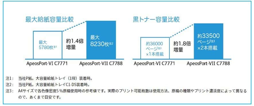 『ApeosPort-VII C5588 / C6688 / C7788』のトナー容量