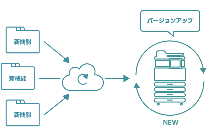 RICOH Always Current Technologyの説明画像