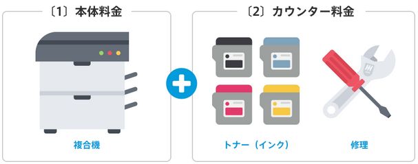 複合機のコスト＝本体料金＋カウンター料金