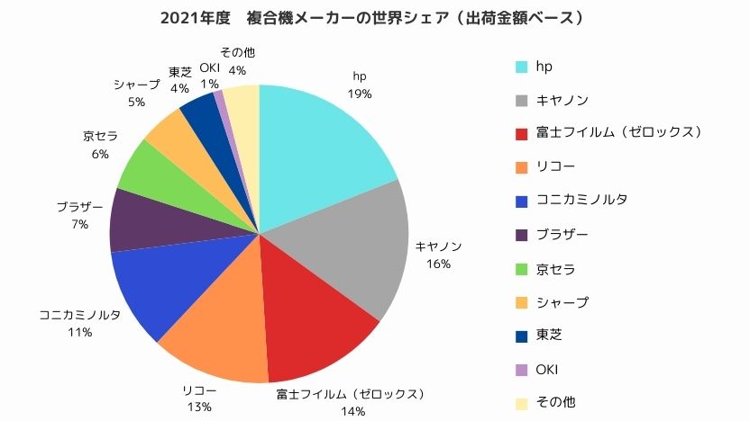 複合機の世界シェア（2021年）