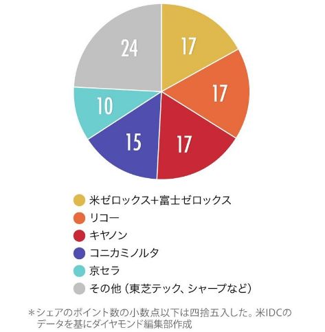 複合機の世界シェア