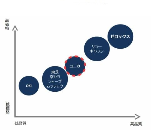 コニカミノルタの業界ポジション