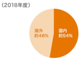 富士ゼロックス国内海外売上比率