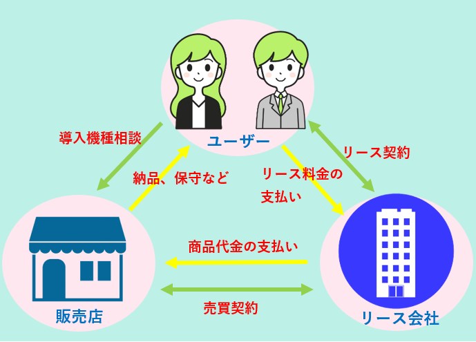 コピー機リースの仕組み