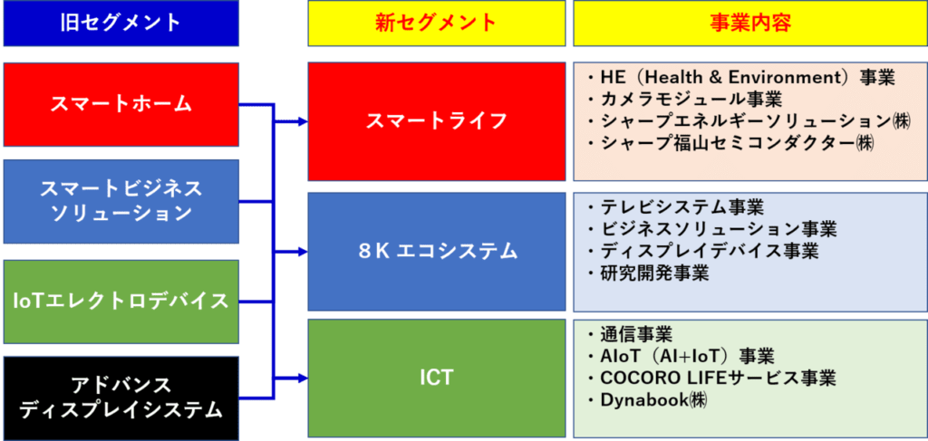 シャープのセグメント変更