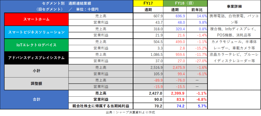 シャープのセグメント別業績
