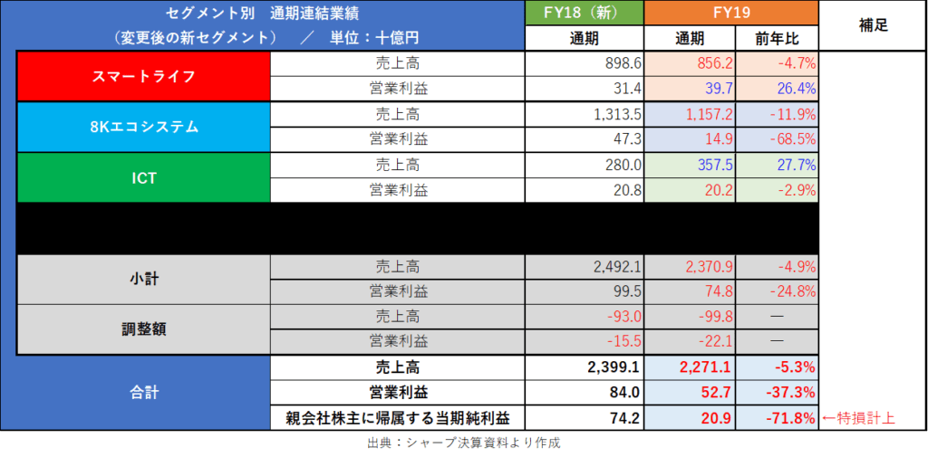 シャープのセグメント別業績