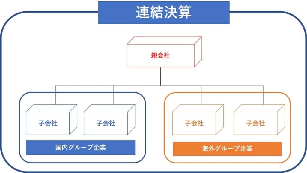 連結決算