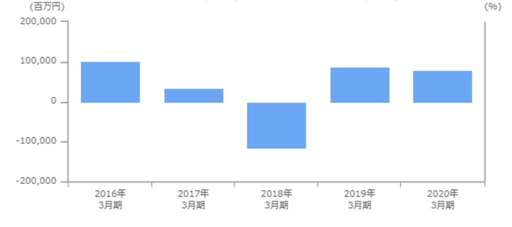 リコーの営業利益