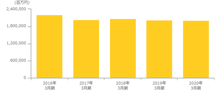 リコーの売上高