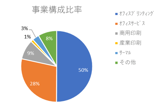 リコーの事業構成比率