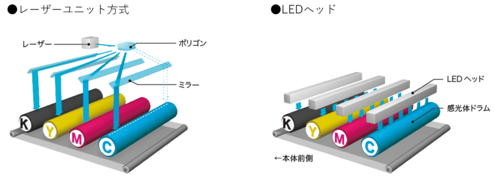 リコーのレーザープリンターのLEDヘッド