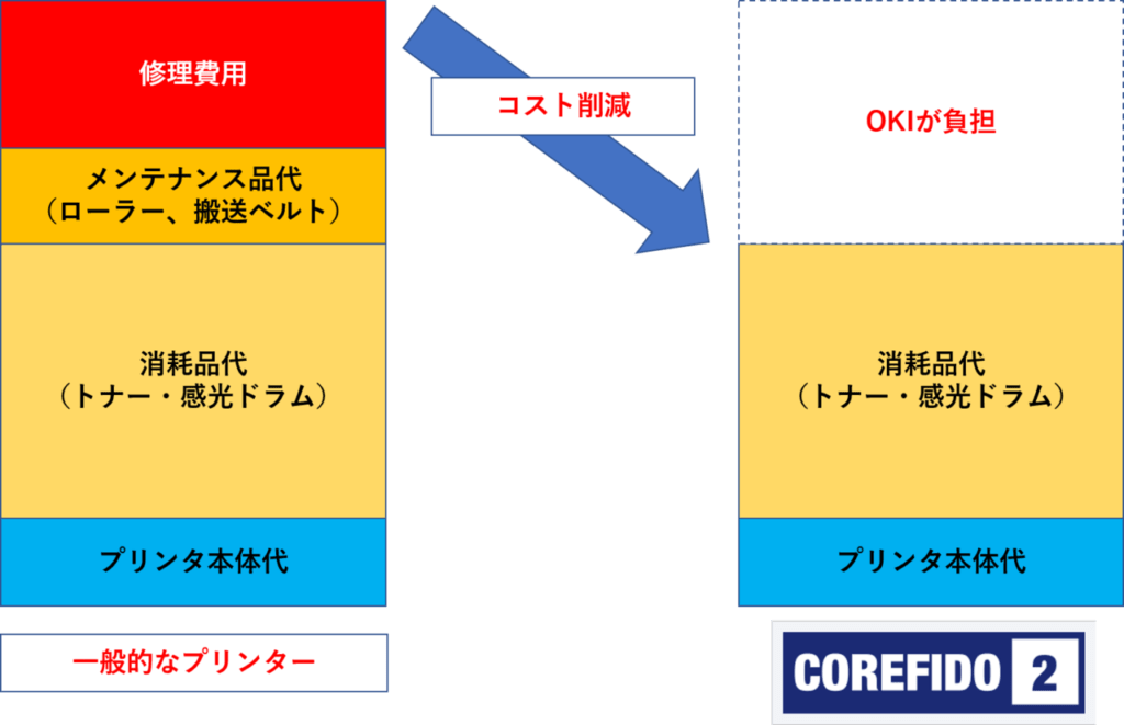 OKIレーザープリンターでコスト削減