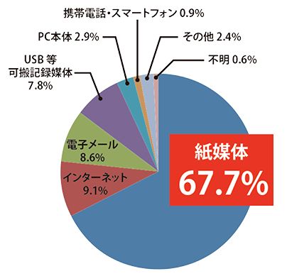 情報漏洩