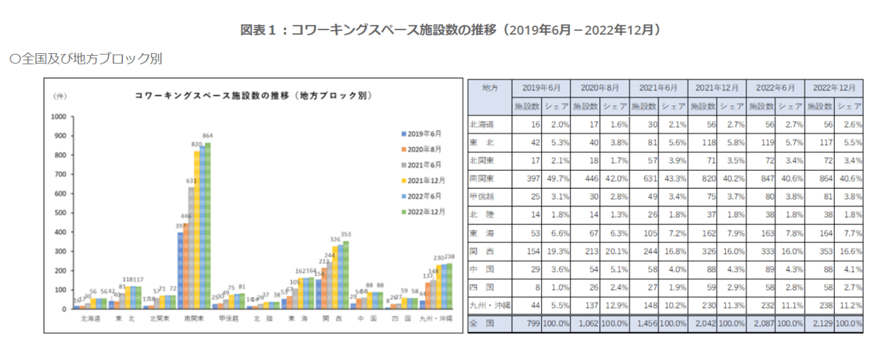 コワーキングスペースの推移