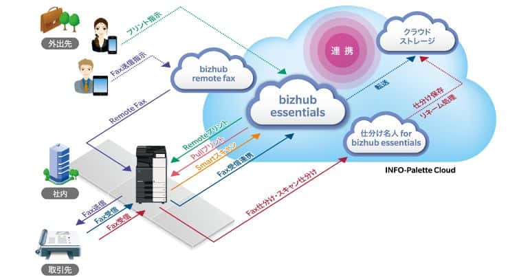 bizhub C750 i Premiumのクラウド連携