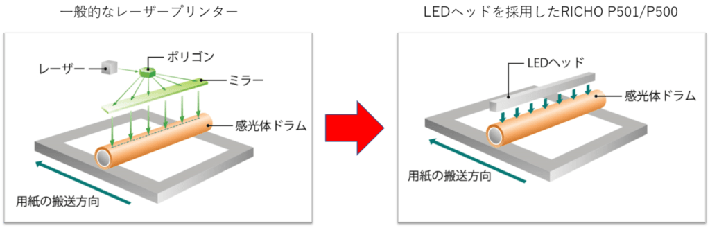 リコー501のLEDヘッド