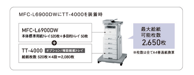 MFC-L6900DWの給紙容量