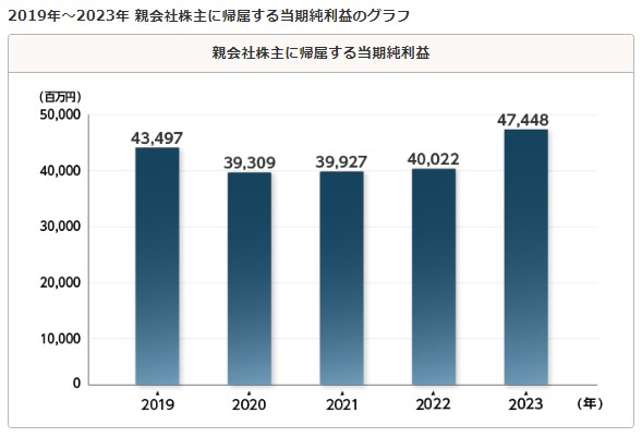 大塚商会純利益（2019～2023）