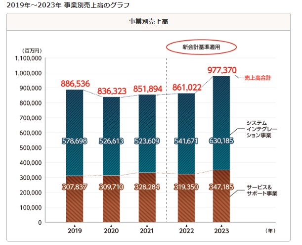 大塚商会売上高（2019～2023）