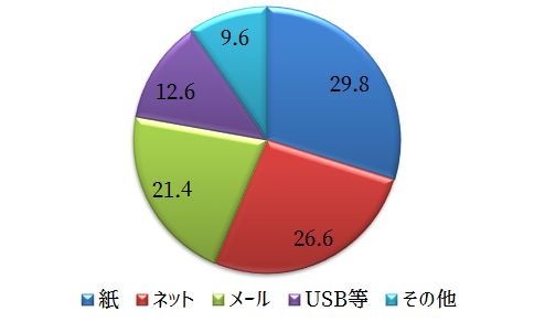 情報漏洩の媒体別グラフ