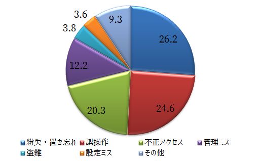 情報漏洩のケース・原因別グラフ