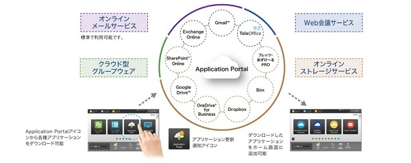 シャープ複合機のクラウド対応