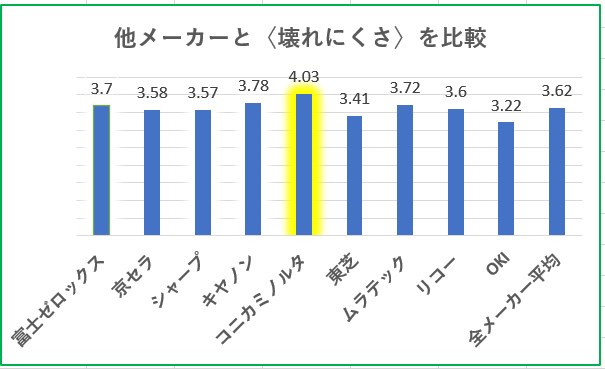 複合機の壊れにくさ満足度比較グラフ