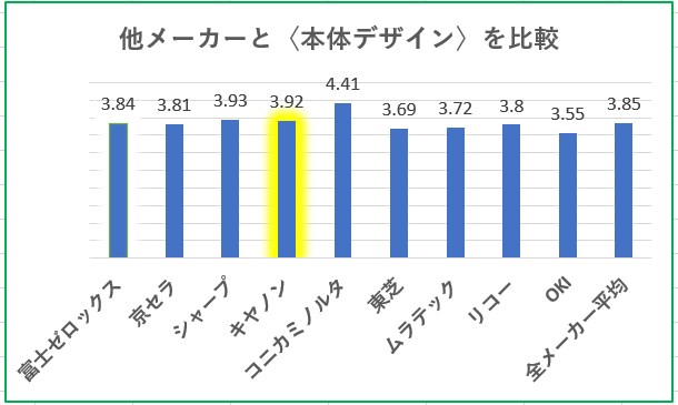 複合機の本体デザイン満足度比較グラフ