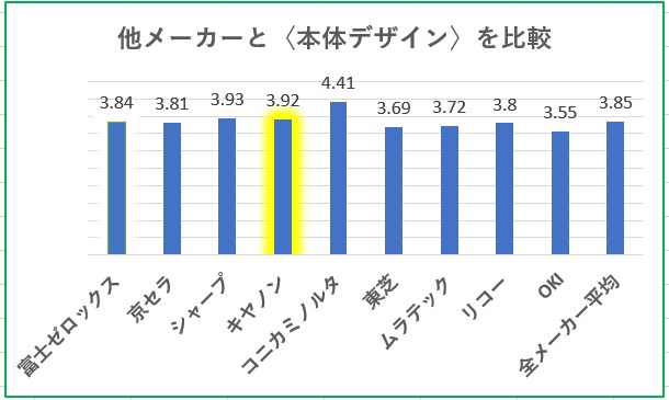 複合機の本体デザイン満足度比較グラフ