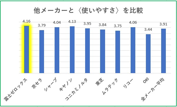 複合機の使いやすさ比較グラフ