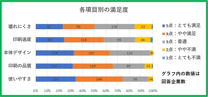 シャープ複合機の各項目別満足度グラフ