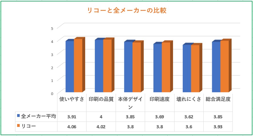 リコー複合機と全メーカーの満足度比較グラフ