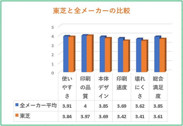 東芝複合機と全メーカーの満足度比較グラフ