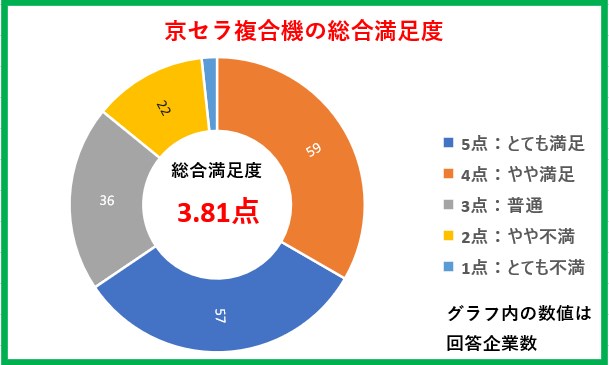 京セラ複合機の総合満足度比較グラフ