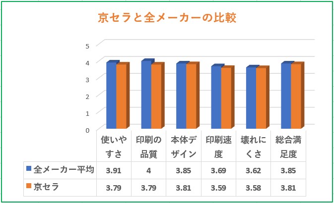 京セラ複合機と全メーカーの満足度比較グラフ