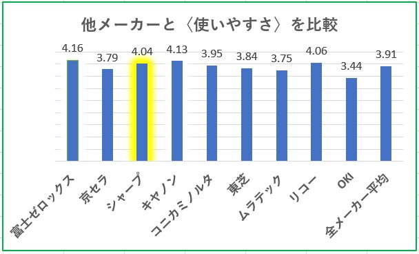 複合機の使いやすさ満足度比較グラフ