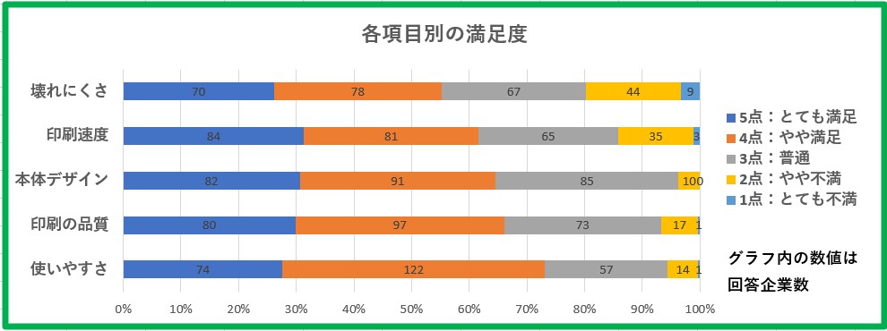 コニカミノルタ複合機の各項目別満足度グラフ