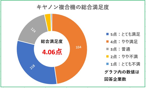 キヤノン複合機の総合満足度グラフ