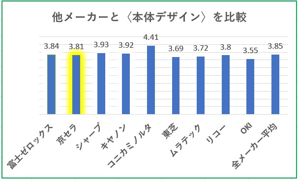 京セラ複合機と本体デザイン満足度比較グラフ