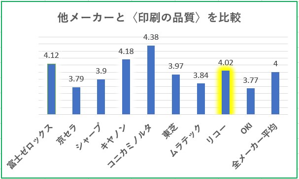 複合機の印刷品質満足度比較グラフ