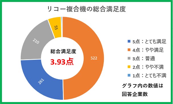 リコー複合機の総合満足度グラフ