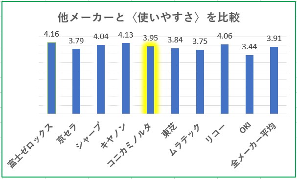 複合機の使いやすさ満足度比較グラフ