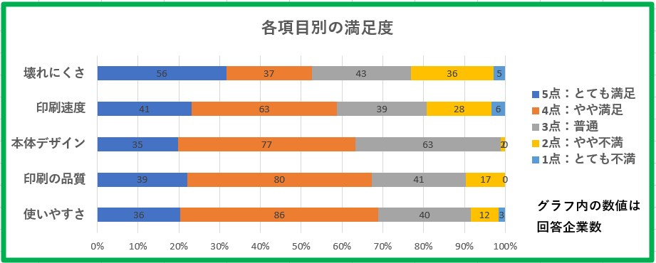京セラ複合機の項目別満足度グラフ