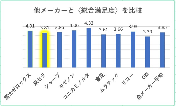 複合機の総合満足度比較グラフ