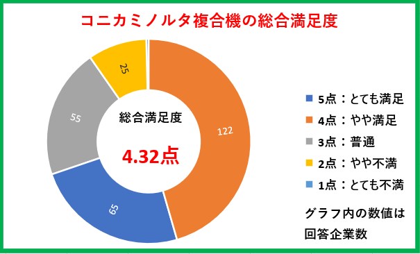 コニカミノルタ複合機の総合満足度グラフ