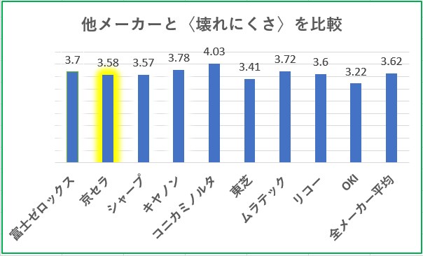 複合機の壊れにくさ満足度比較グラフ