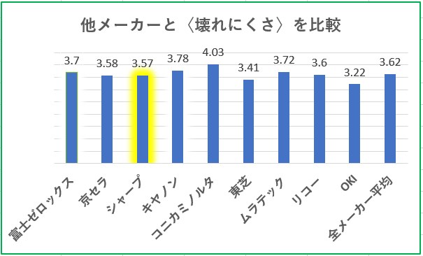 複合機の壊れにくさ満足度比較グラフ