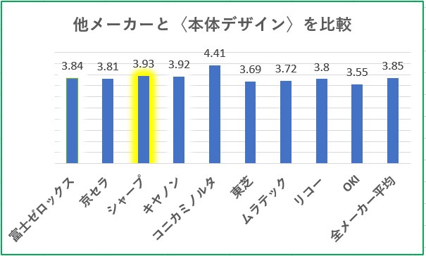 複合機の本体デザイン満足度比較グラフ